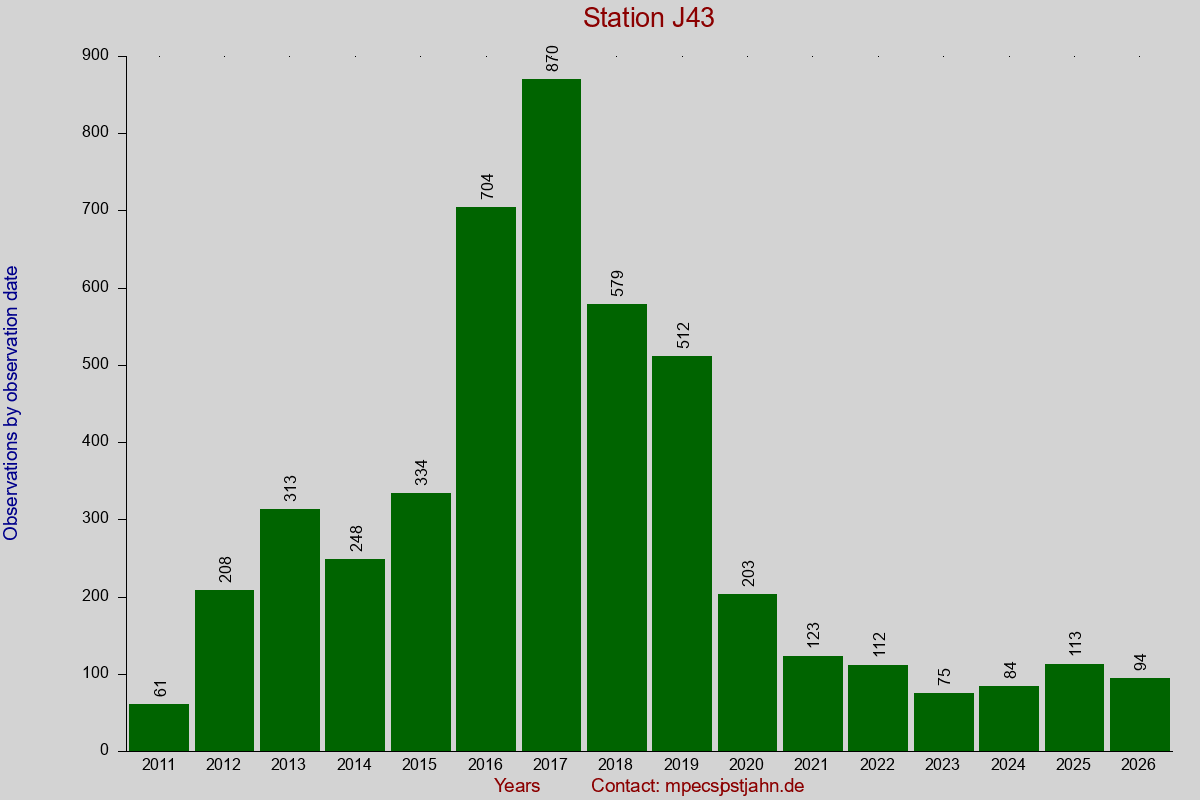 Observation totals by observation interval for station J43