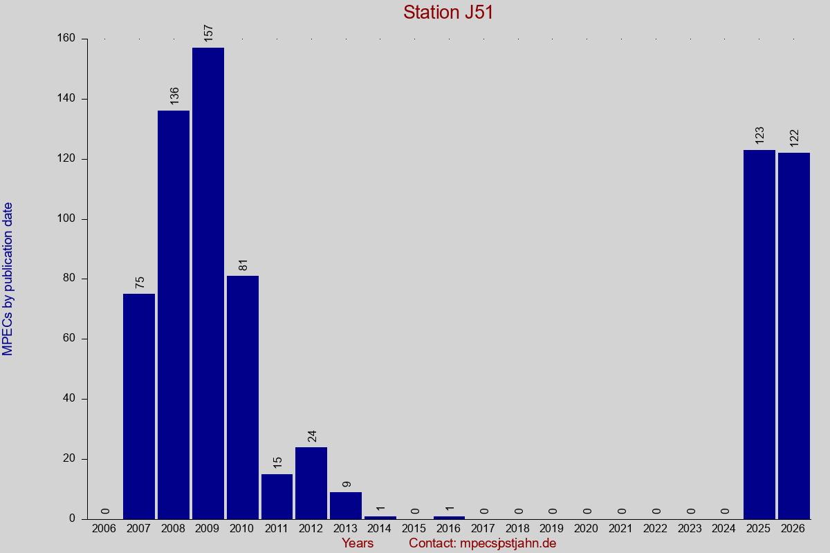 MPEC totals by publication interval for station J51