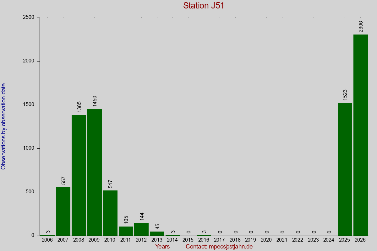 Observation totals by observation interval for station J51