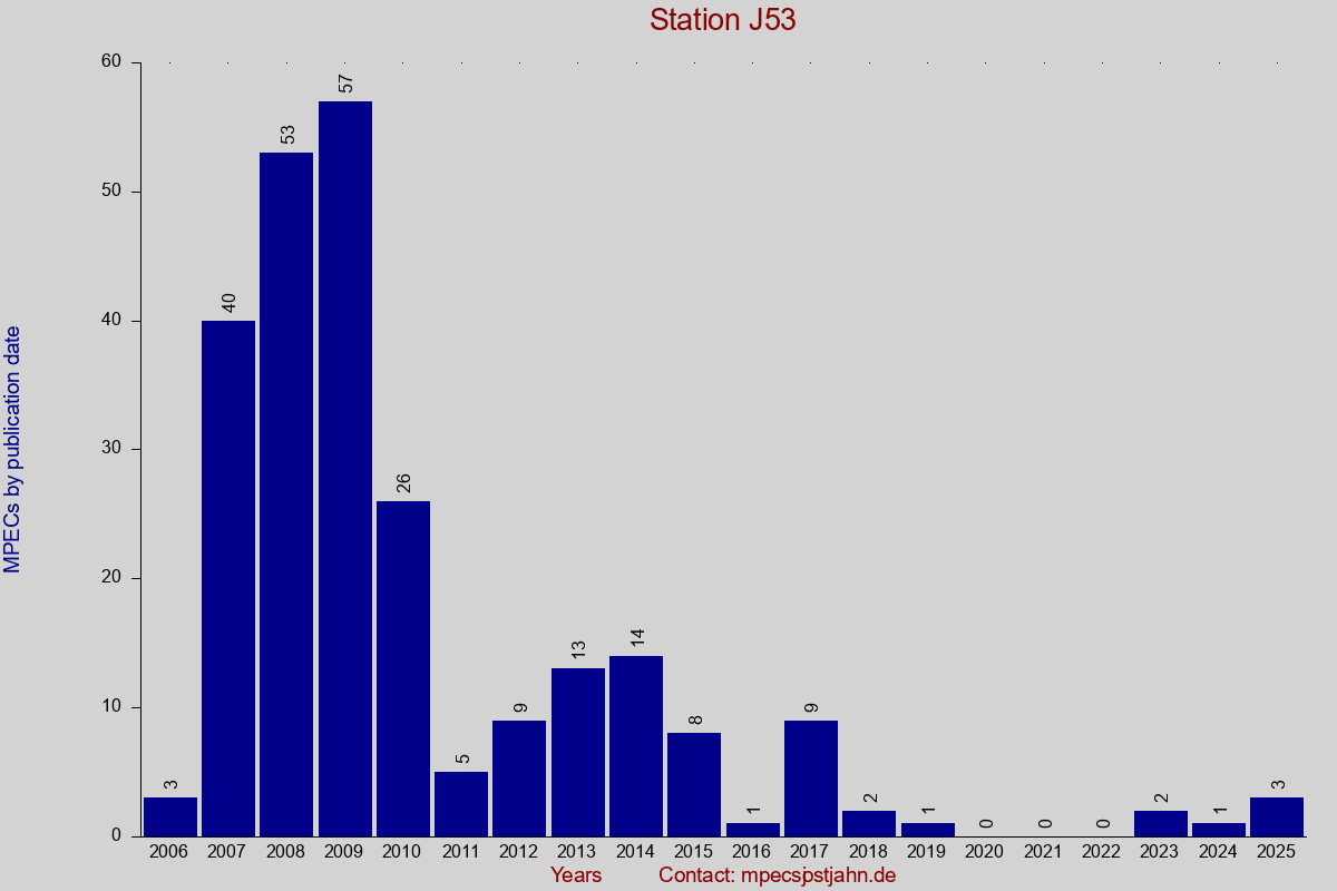 MPEC totals by publication interval for station J53