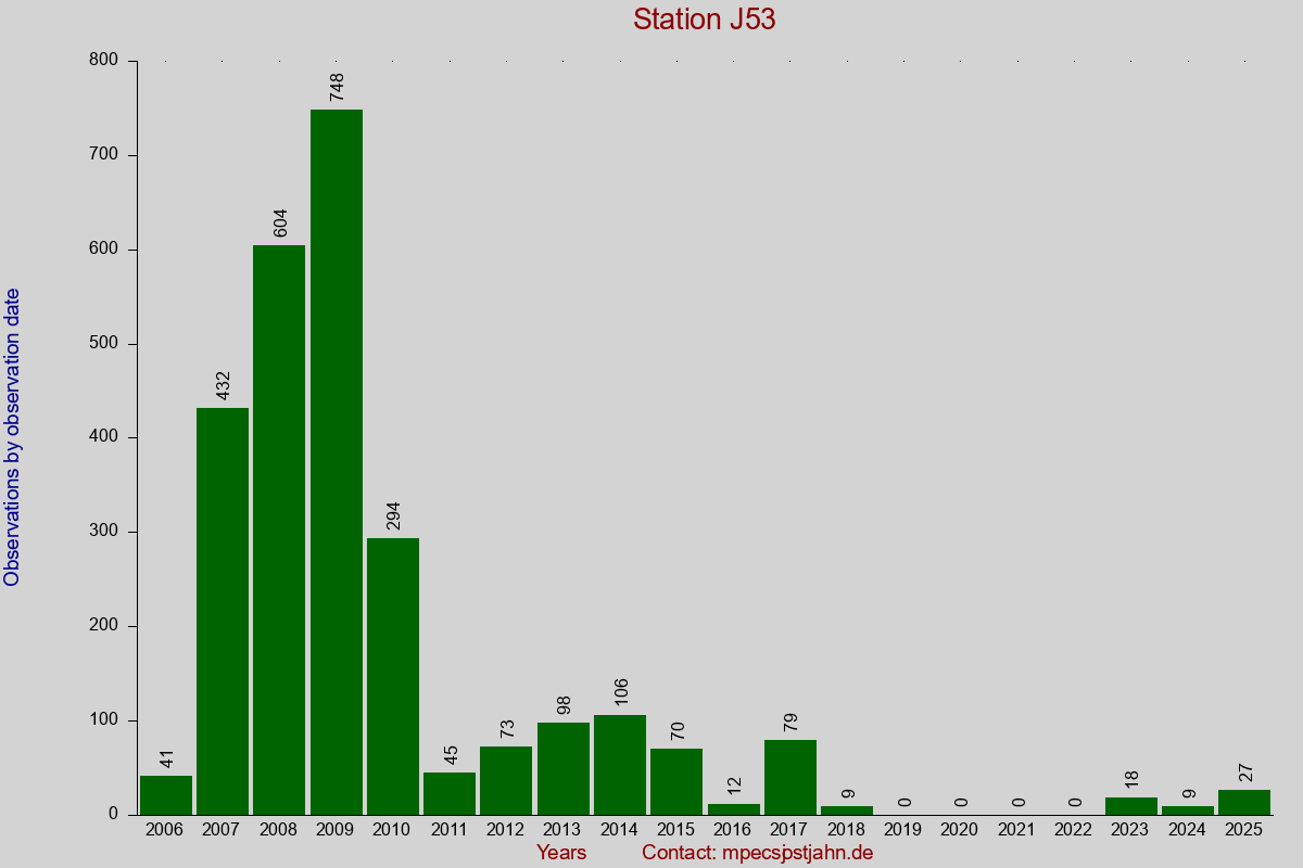 Observation totals by observation interval for station J53