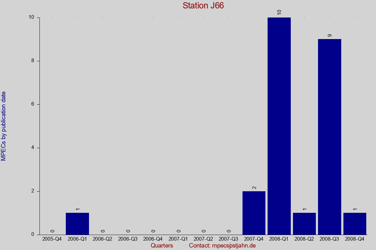 MPEC totals by publication interval for station J66