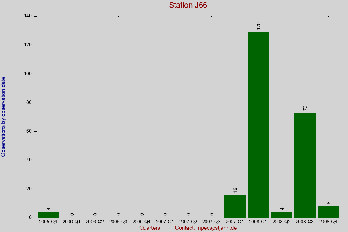 Observation totals by observation interval for station J66