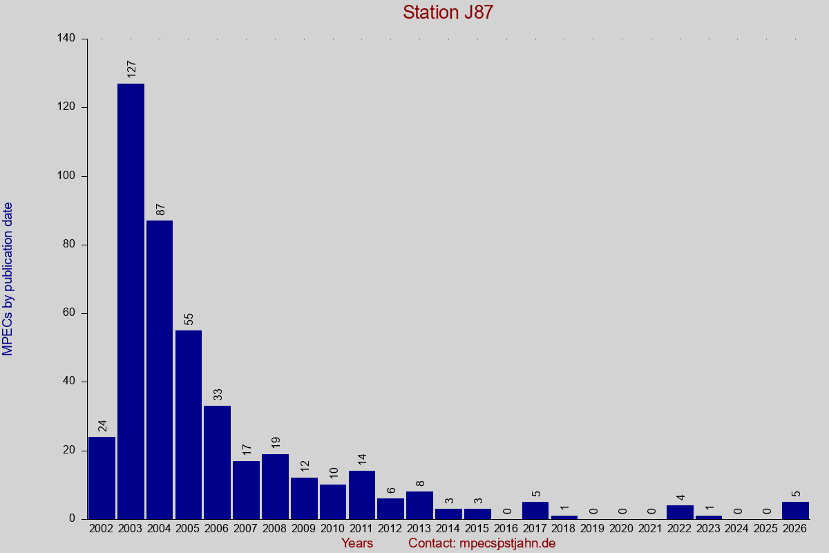 MPEC totals by publication interval for station J87
