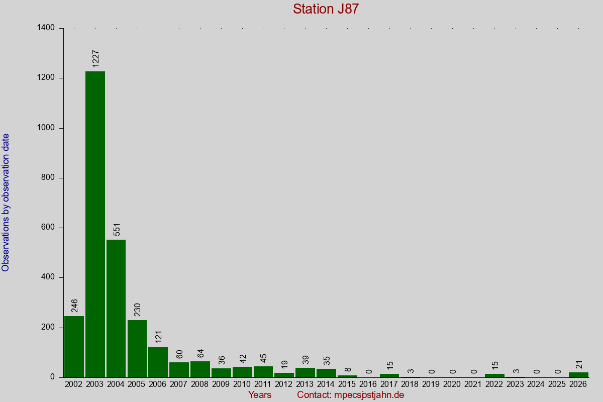 Observation totals by observation interval for station J87