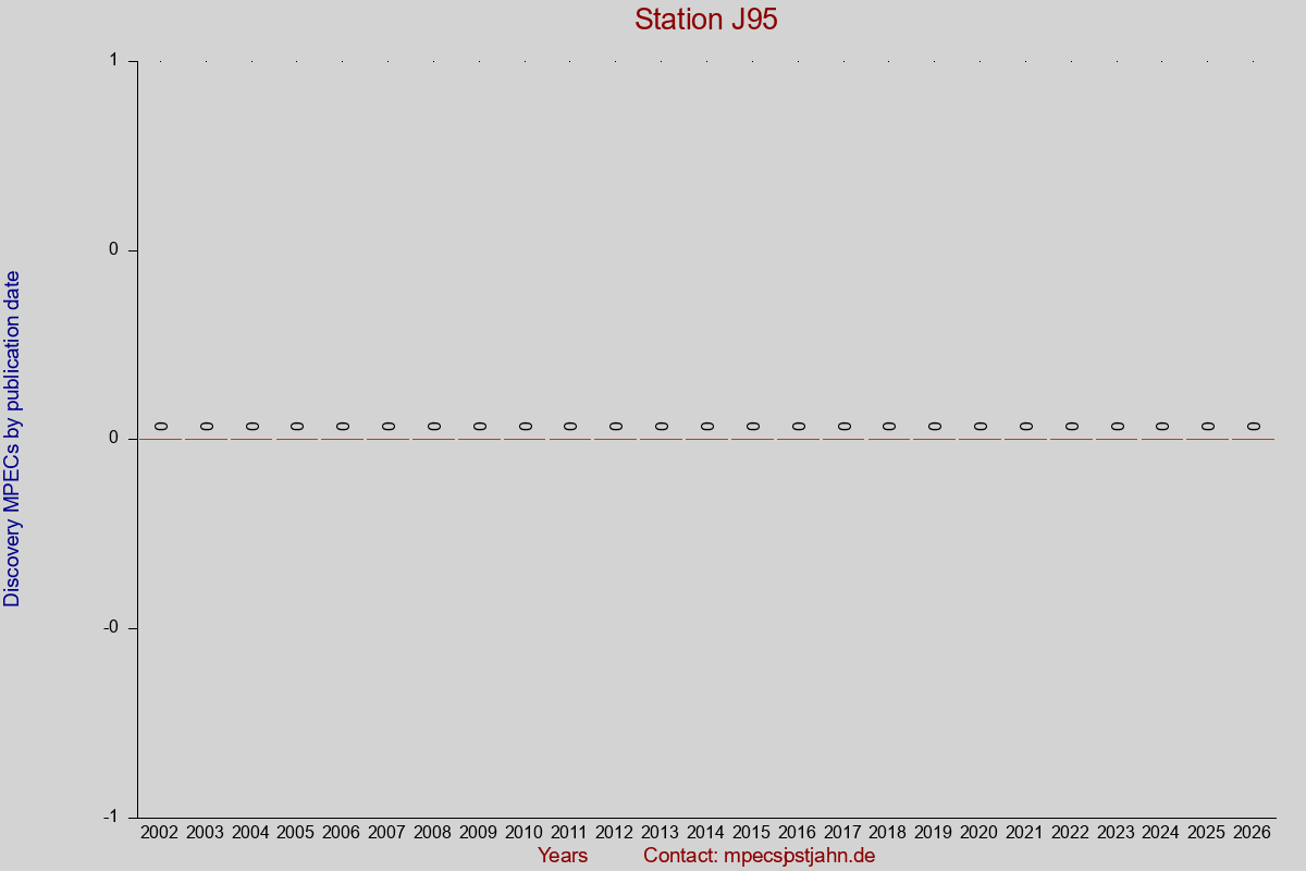 Discovery MPEC totals by publication interval for station J95