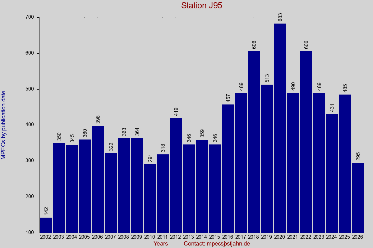 MPEC totals by publication interval for station J95