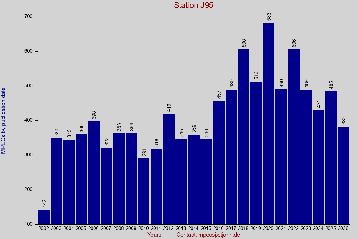MPEC totals by publication interval for station J95
