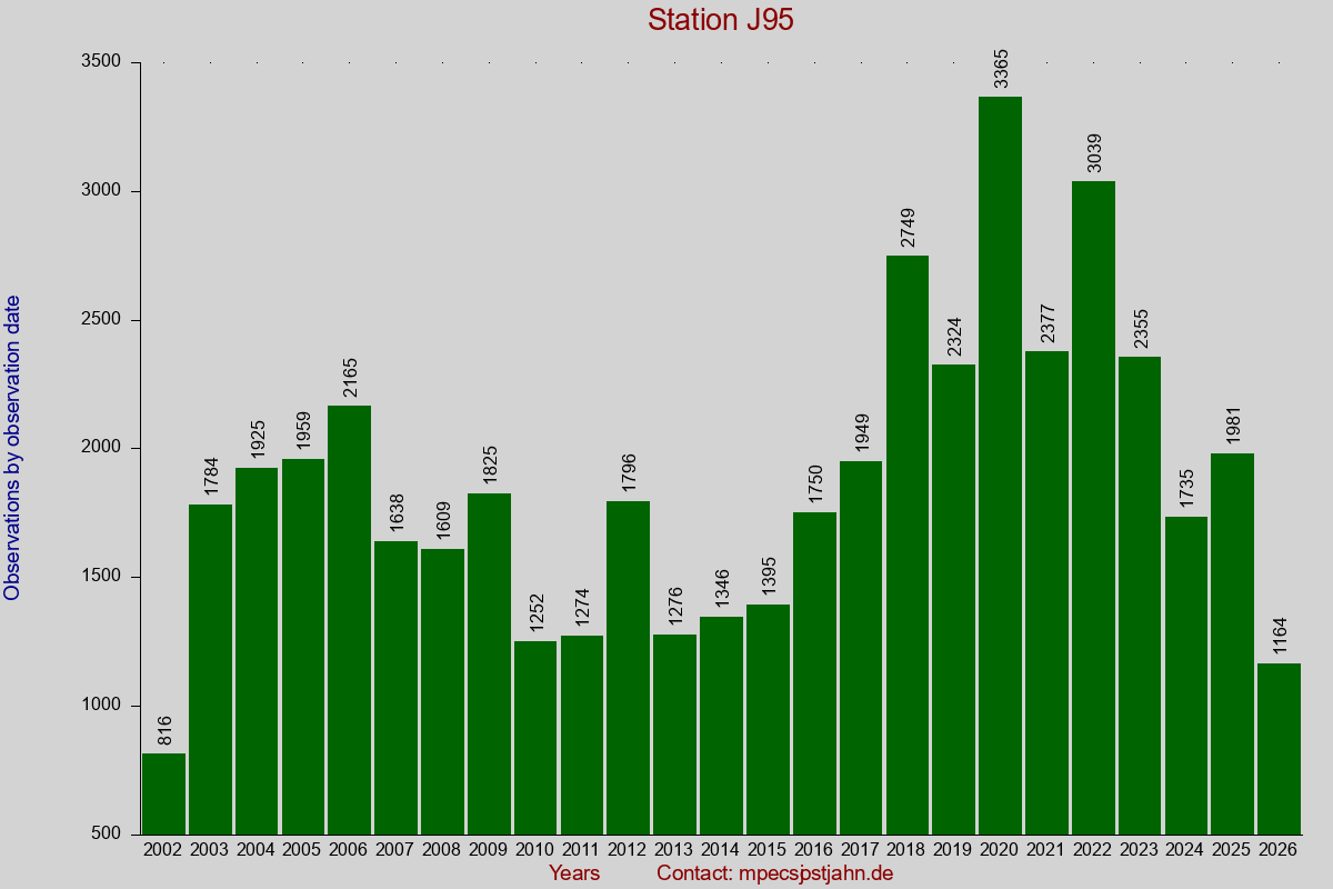 Observation totals by observation interval for station J95