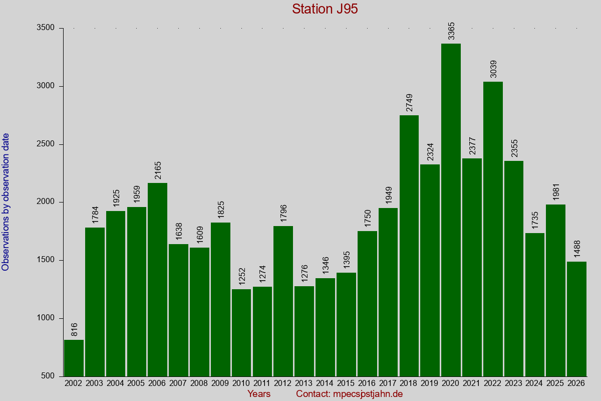 Observation totals by observation interval for station J95