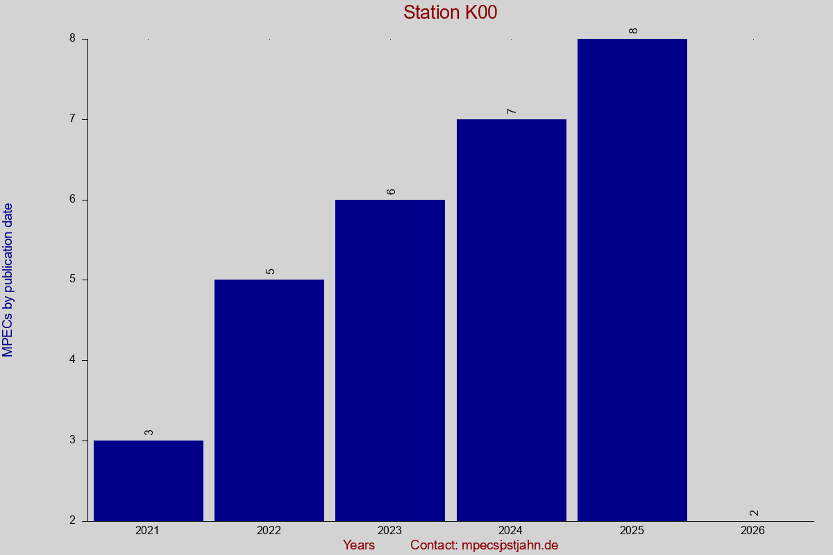 MPEC totals by publication interval for station K00