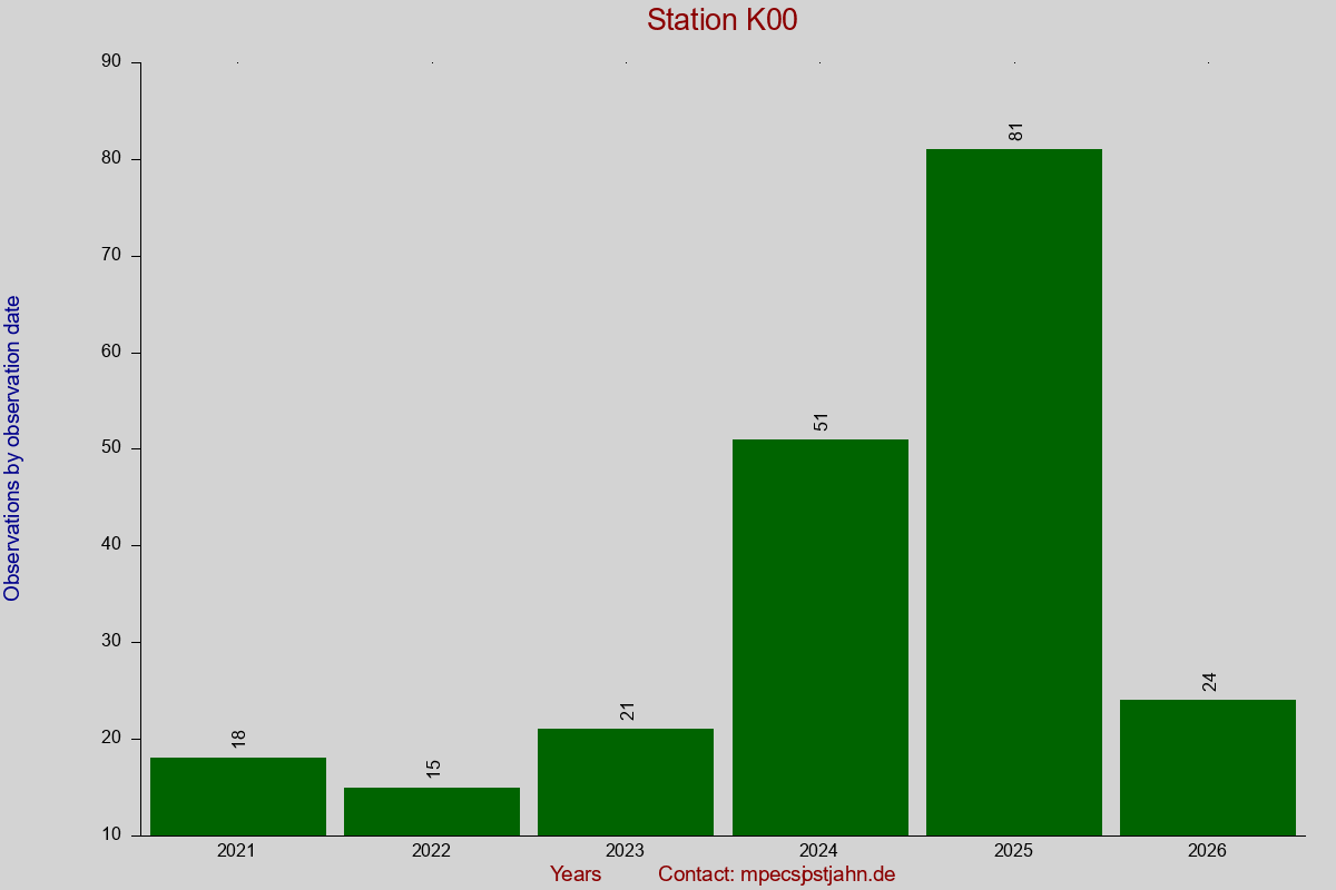 Observation totals by observation interval for station K00