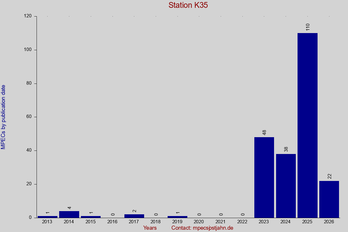 MPEC totals by publication interval for station K35
