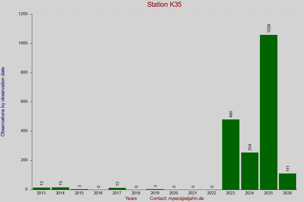 Observation totals by observation interval for station K35