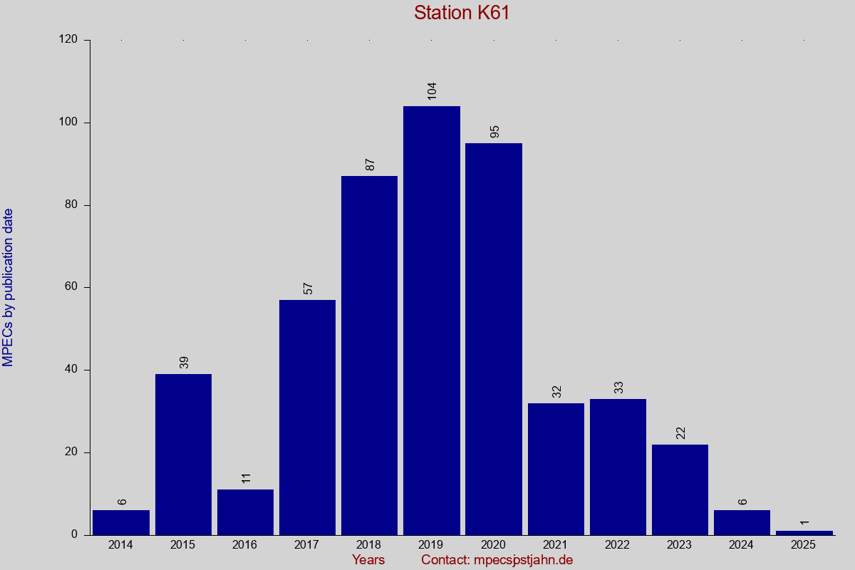 MPEC totals by publication interval for station K61