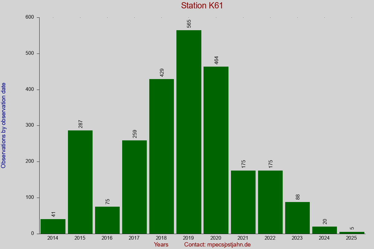 Observation totals by observation interval for station K61