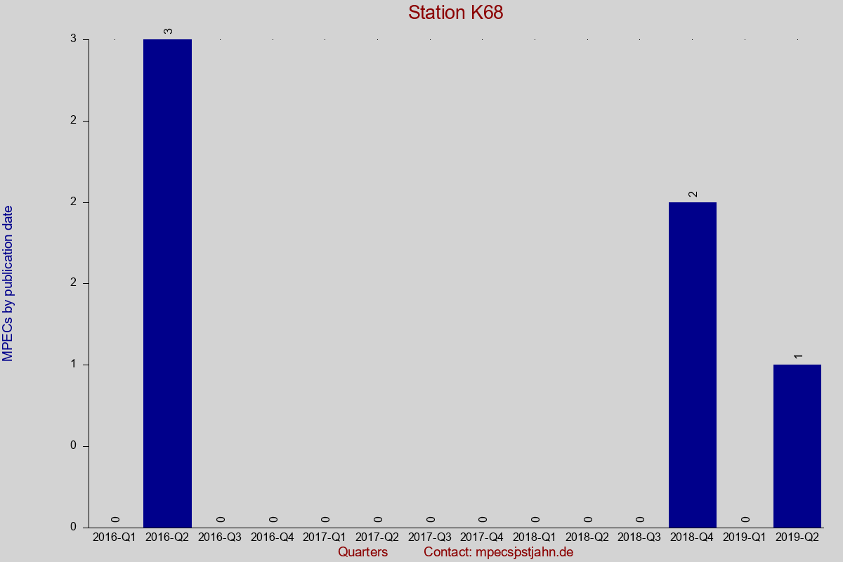 MPEC totals by publication interval for station K68
