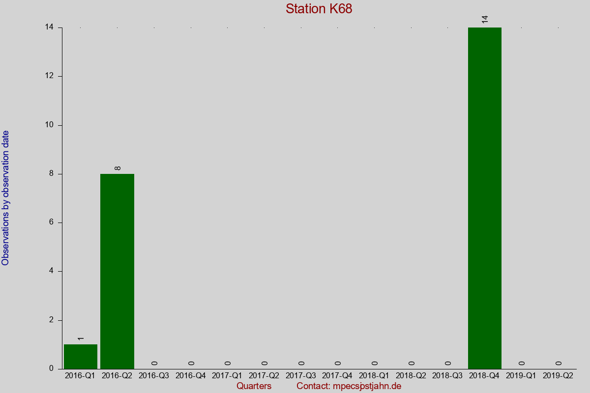 Observation totals by observation interval for station K68