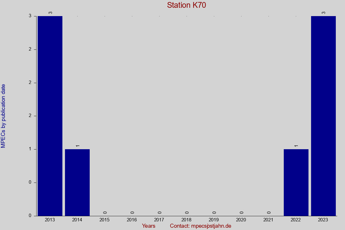 MPEC totals by publication interval for station K70