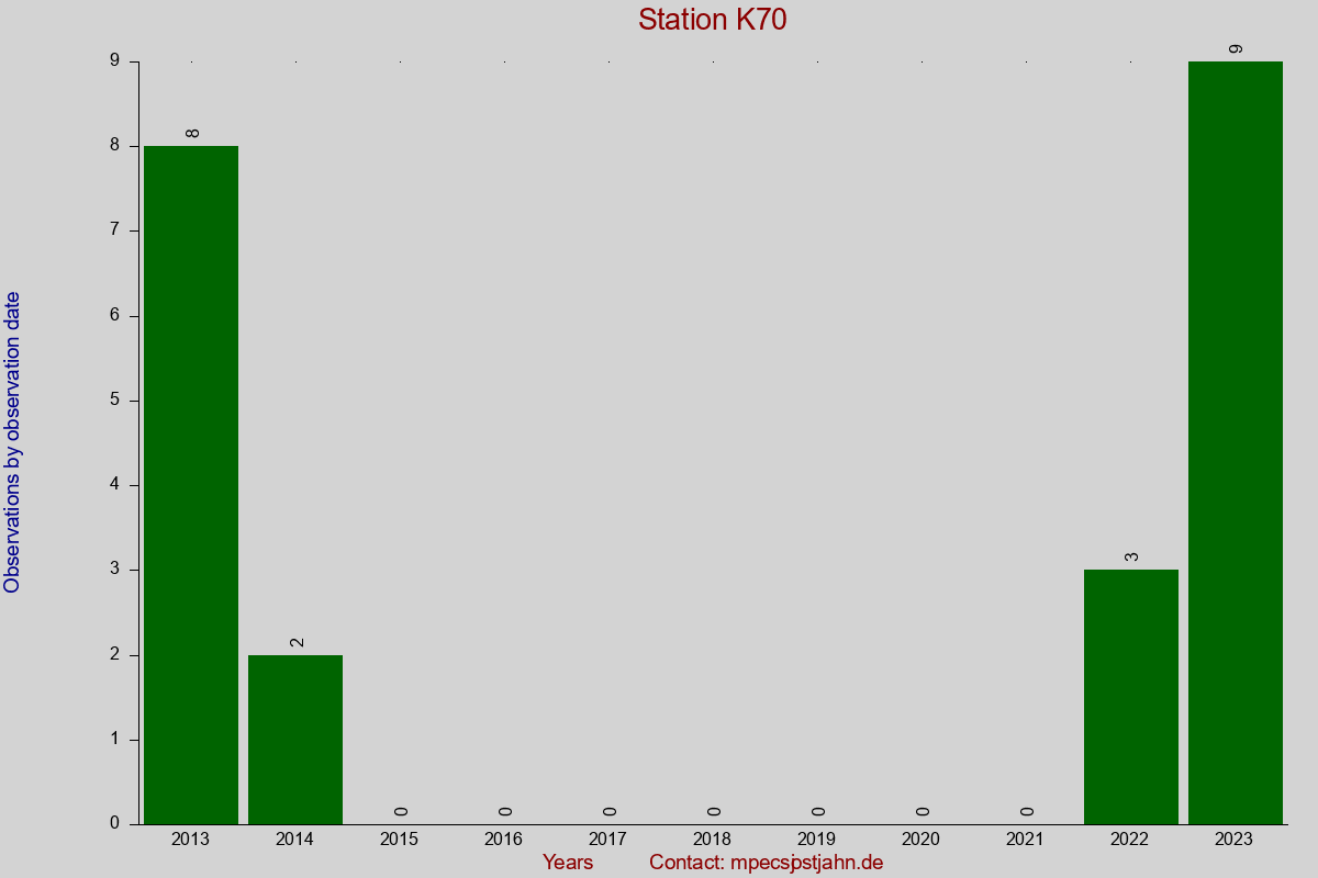 Observation totals by observation interval for station K70
