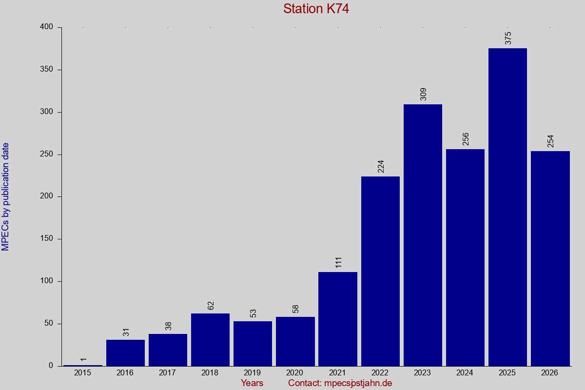 MPEC totals by publication interval for station K74