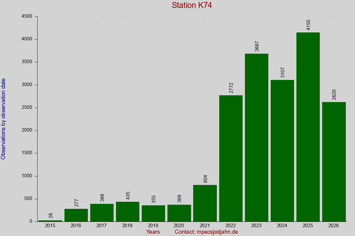 Observation totals by observation interval for station K74