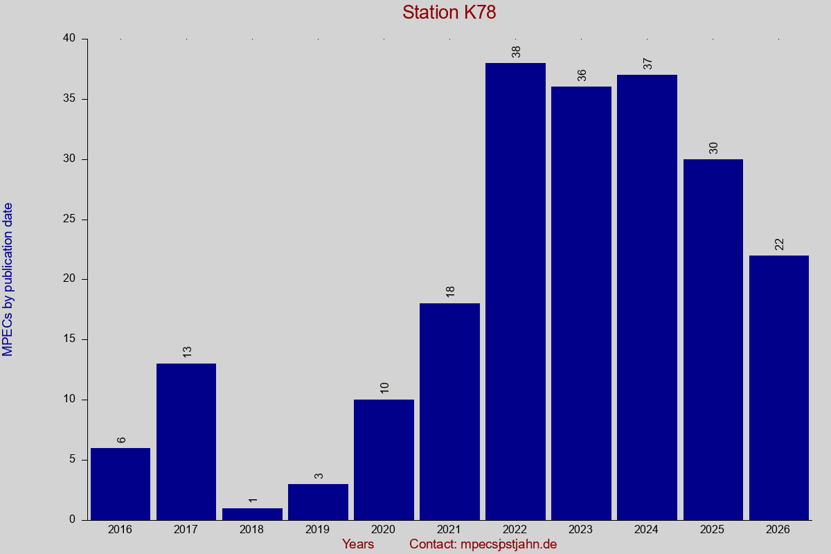 MPEC totals by publication interval for station K78