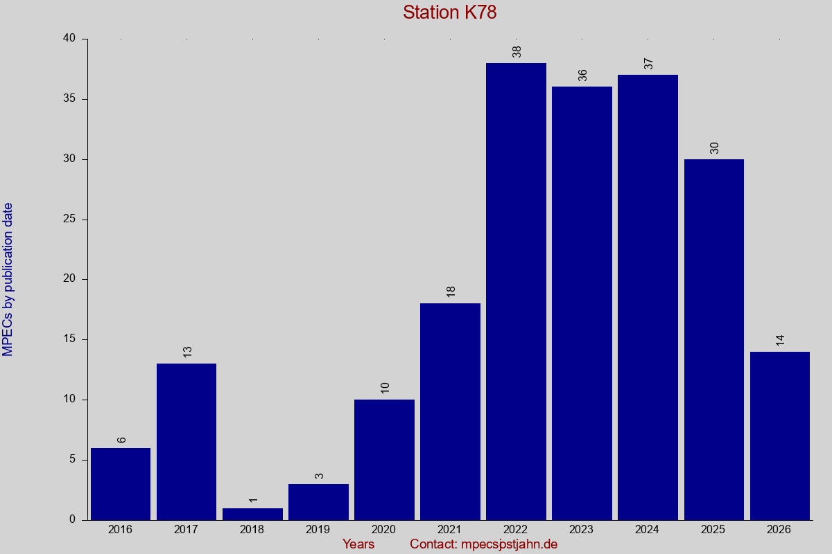 MPEC totals by publication interval for station K78
