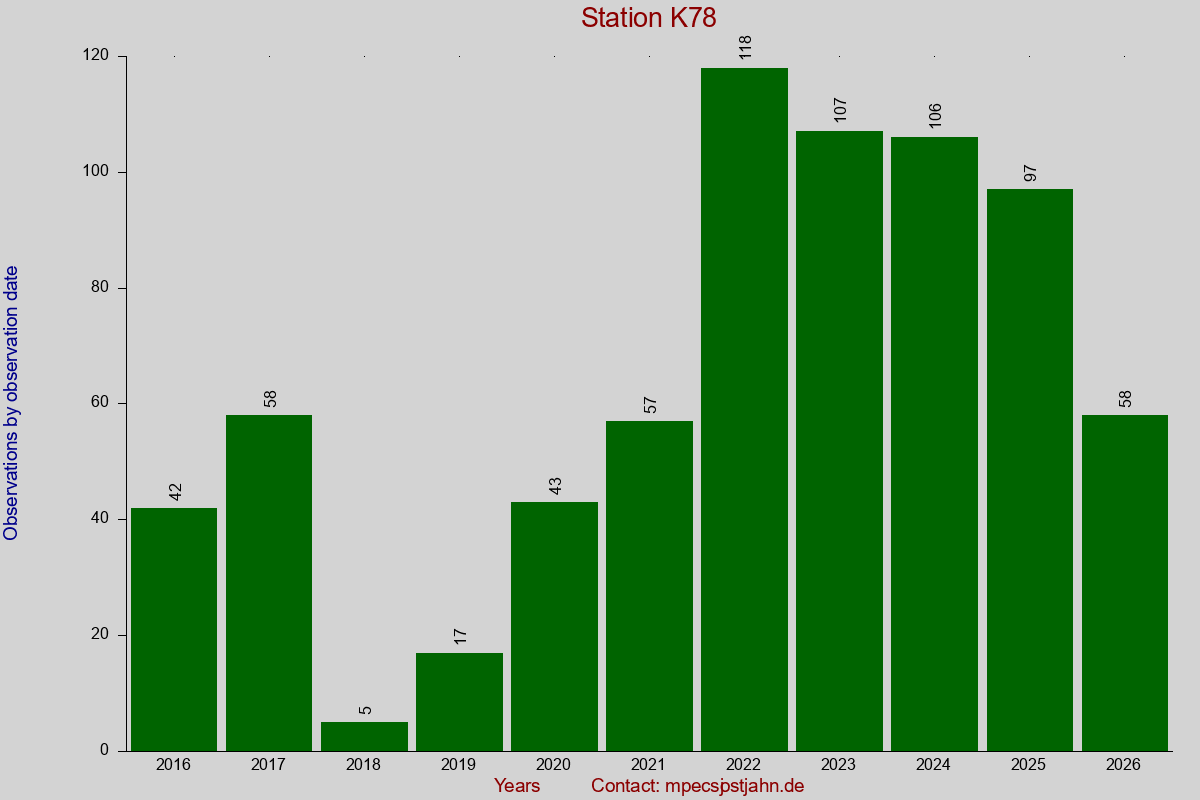 Observation totals by observation interval for station K78
