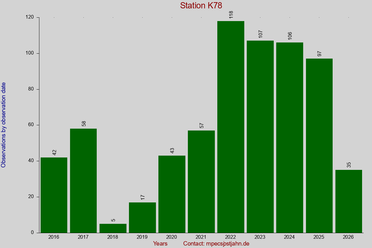 Observation totals by observation interval for station K78