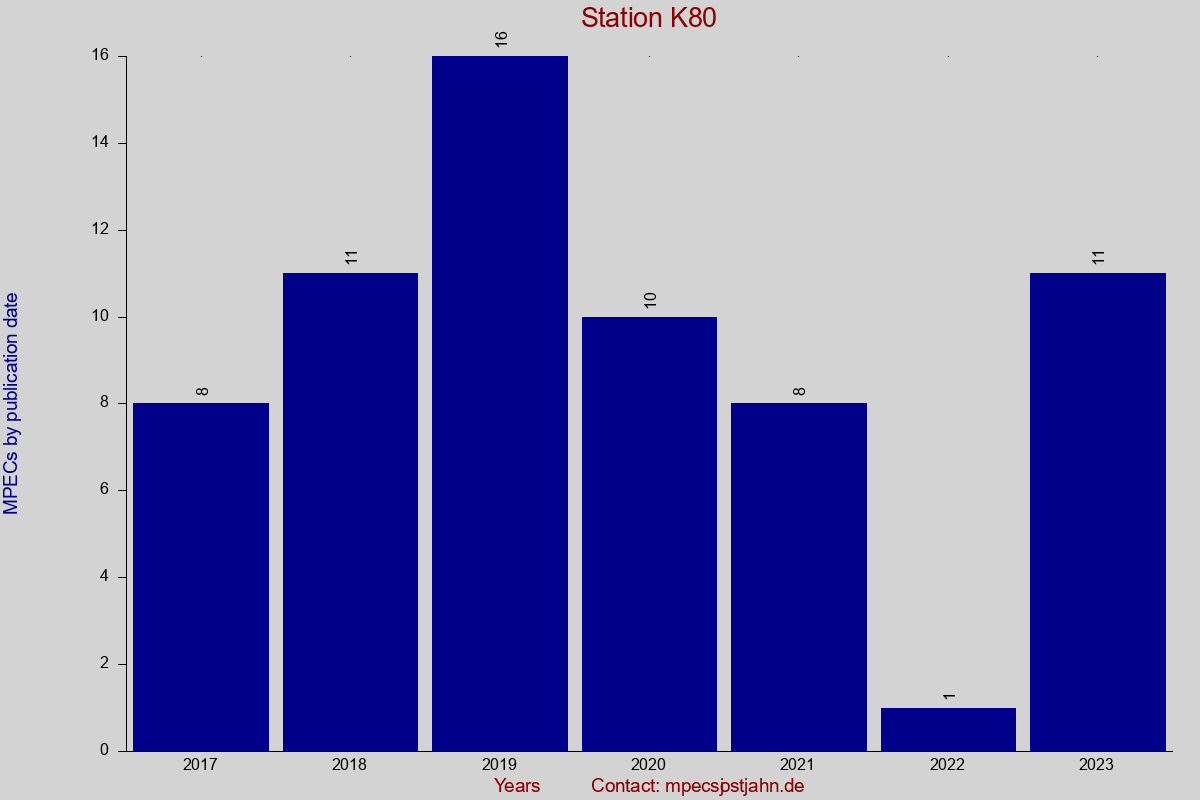 MPEC totals by publication interval for station K80