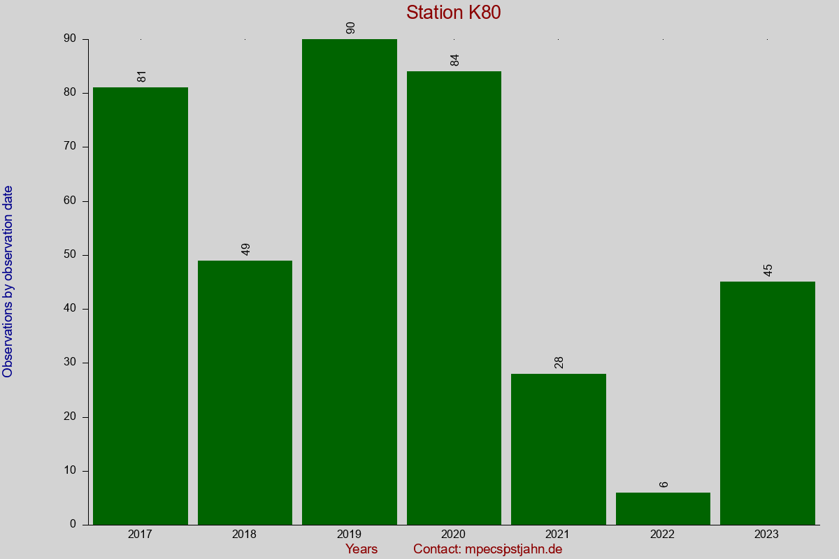 Observation totals by observation interval for station K80