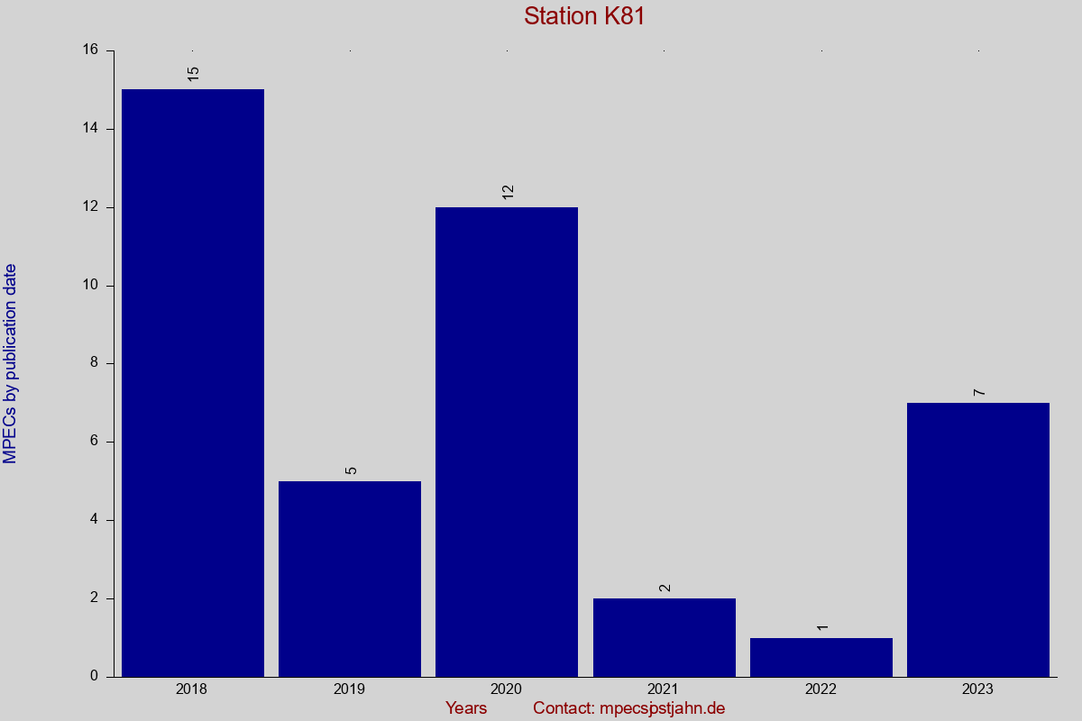 MPEC totals by publication interval for station K81
