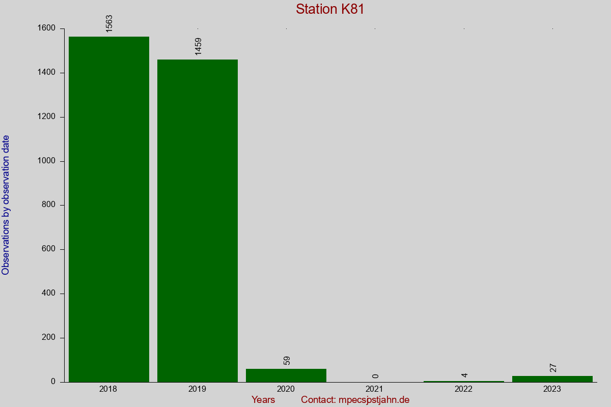 Observation totals by observation interval for station K81