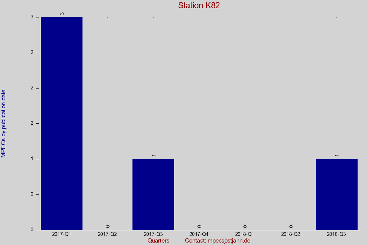 MPEC totals by publication interval for station K82