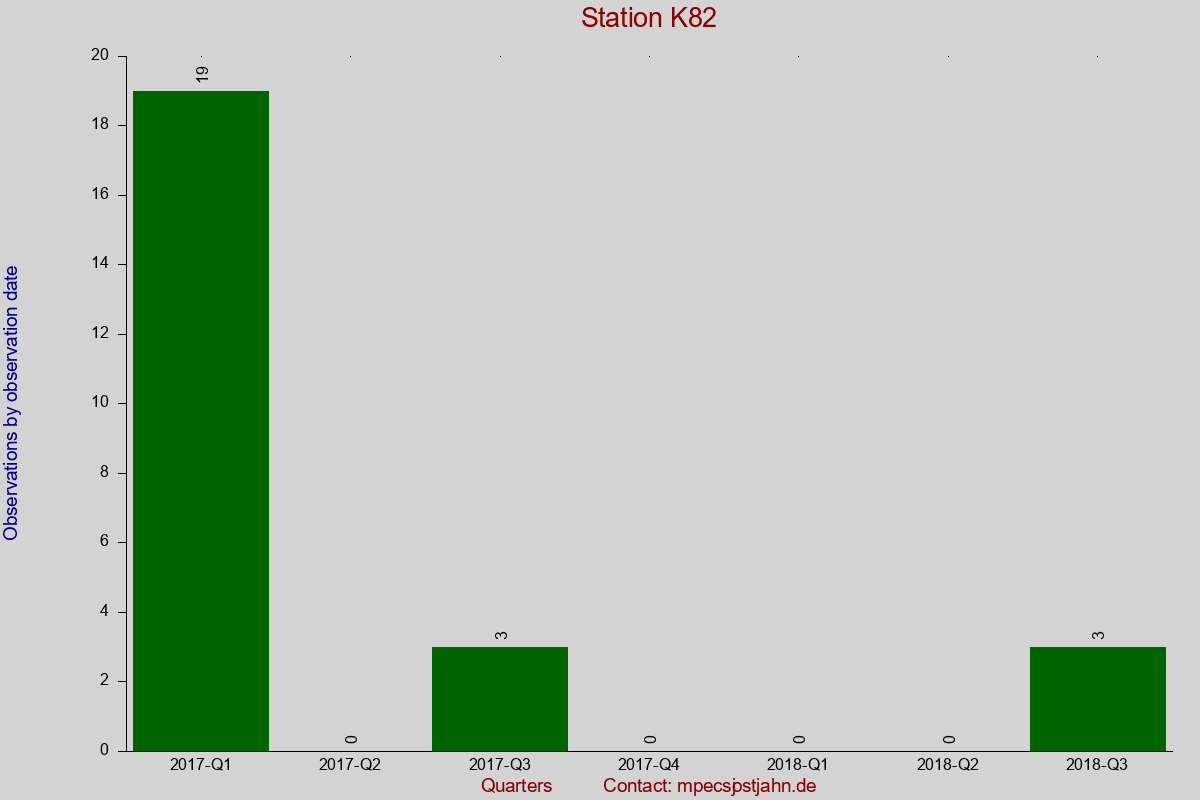 Observation totals by observation interval for station K82
