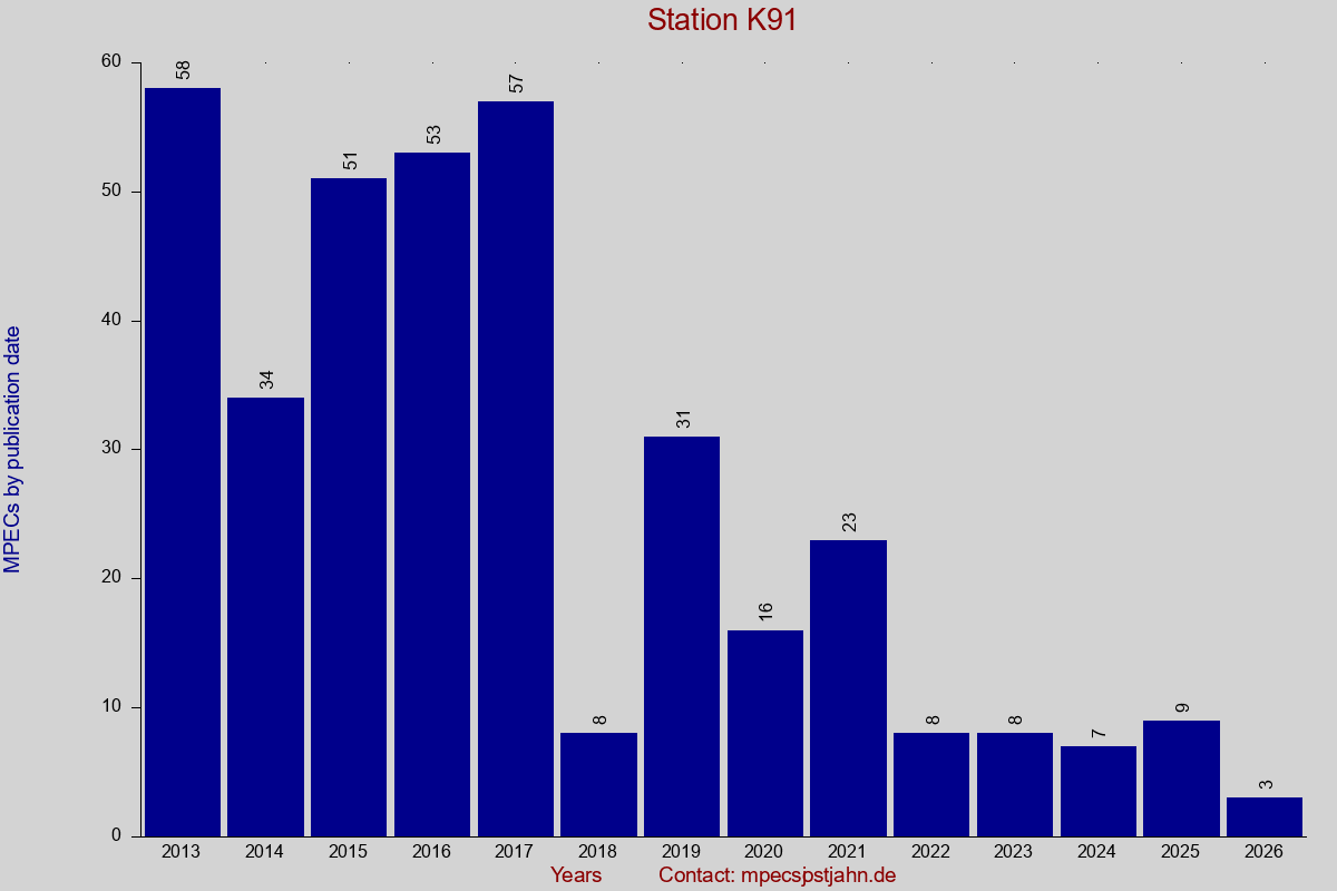 MPEC totals by publication interval for station K91