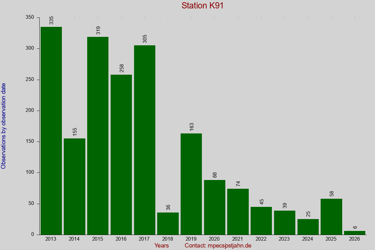 Observation totals by observation interval for station K91