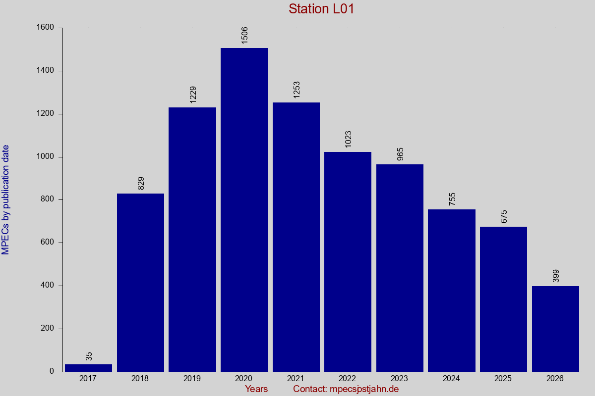 MPEC totals by publication interval for station L01