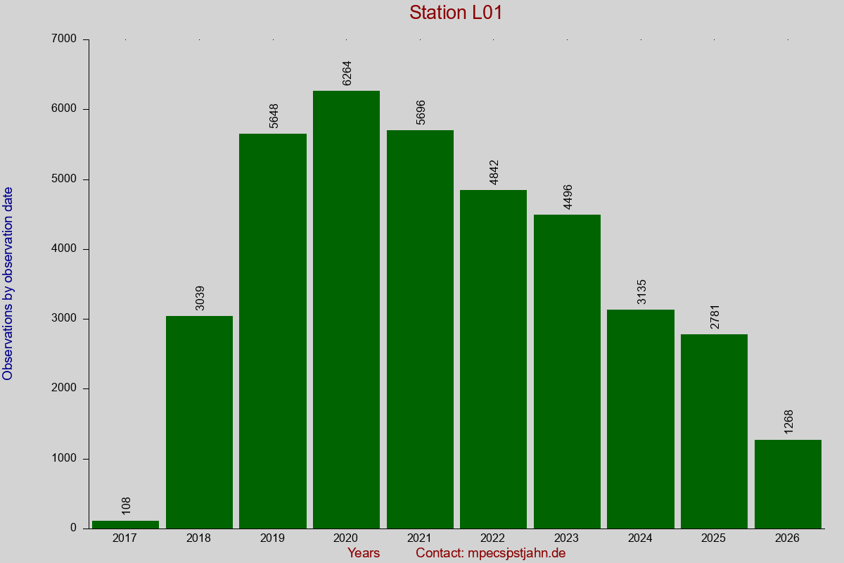 Observation totals by observation interval for station L01