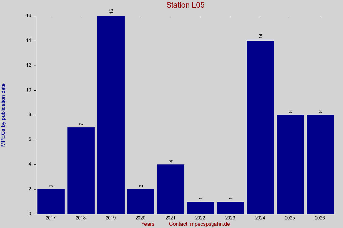 MPEC totals by publication interval for station L05
