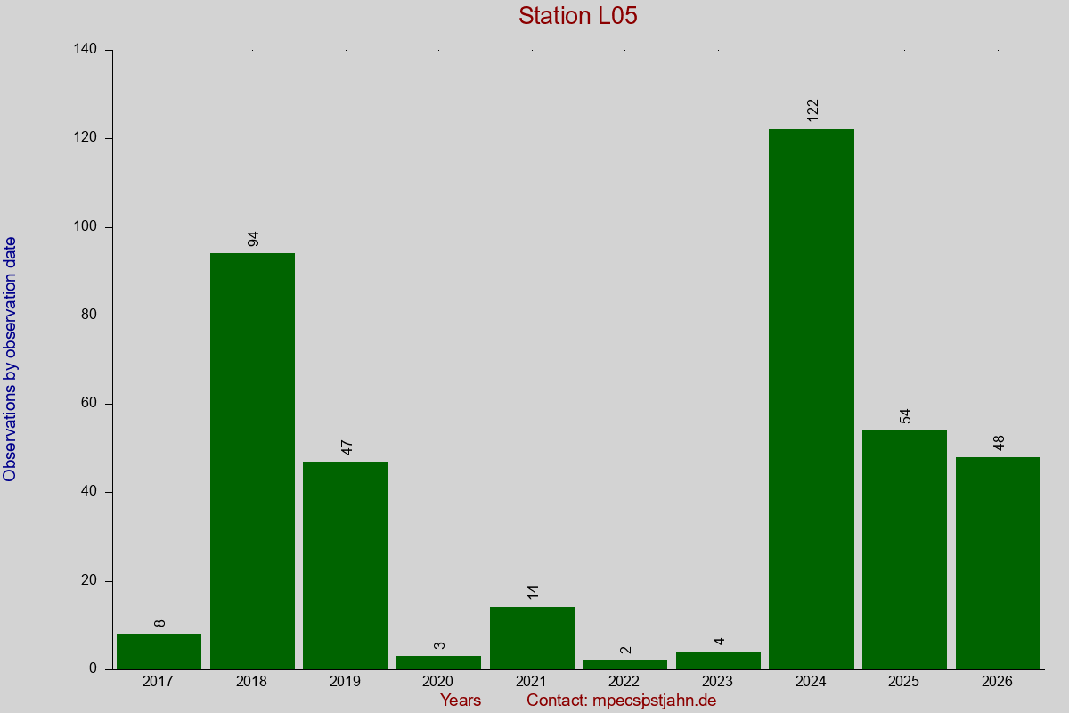 Observation totals by observation interval for station L05