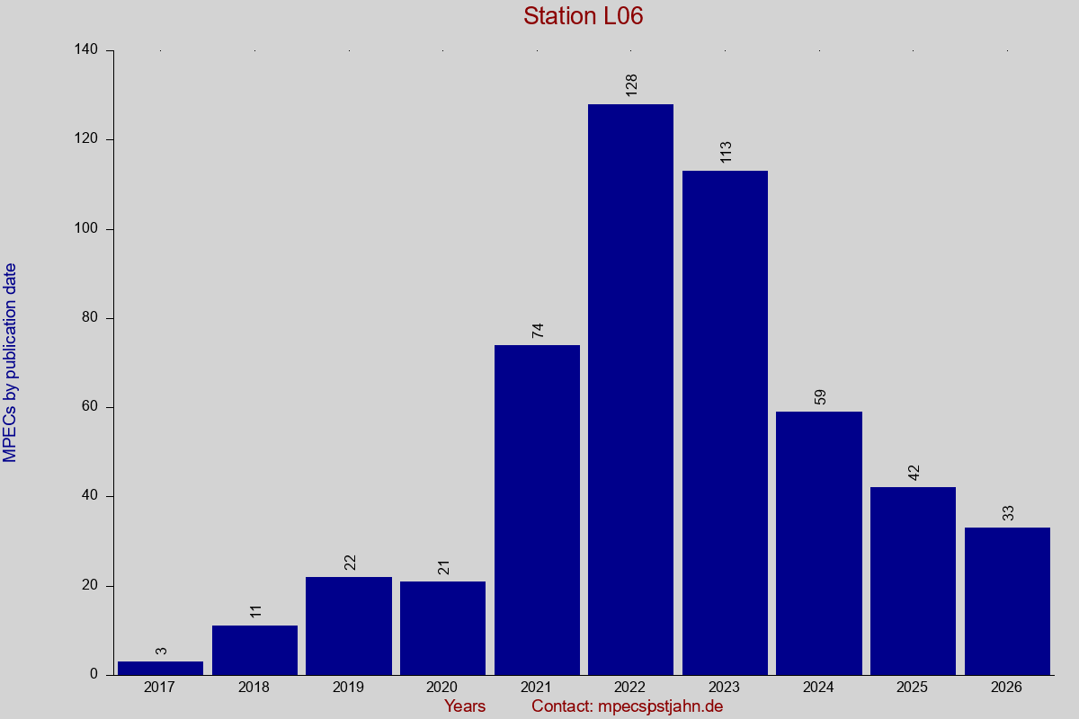 MPEC totals by publication interval for station L06