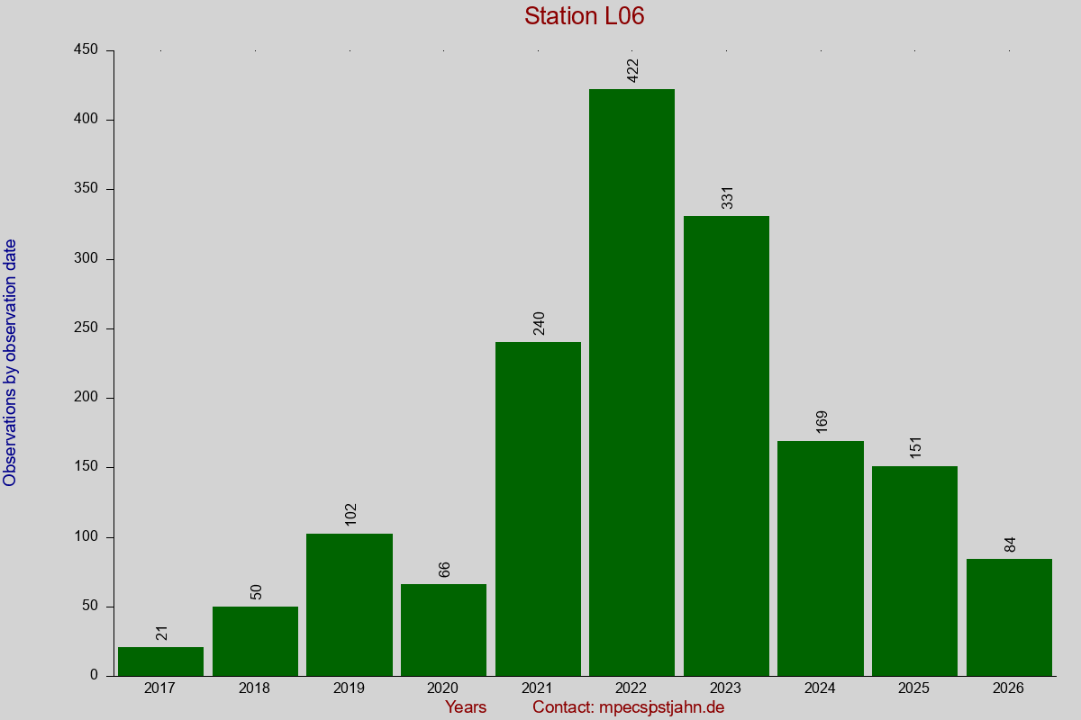 Observation totals by observation interval for station L06