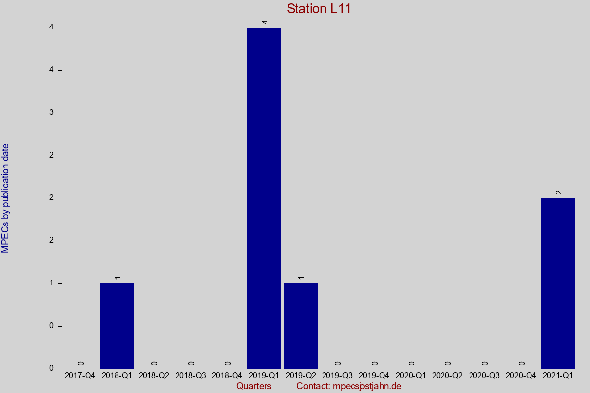 MPEC totals by publication interval for station L11