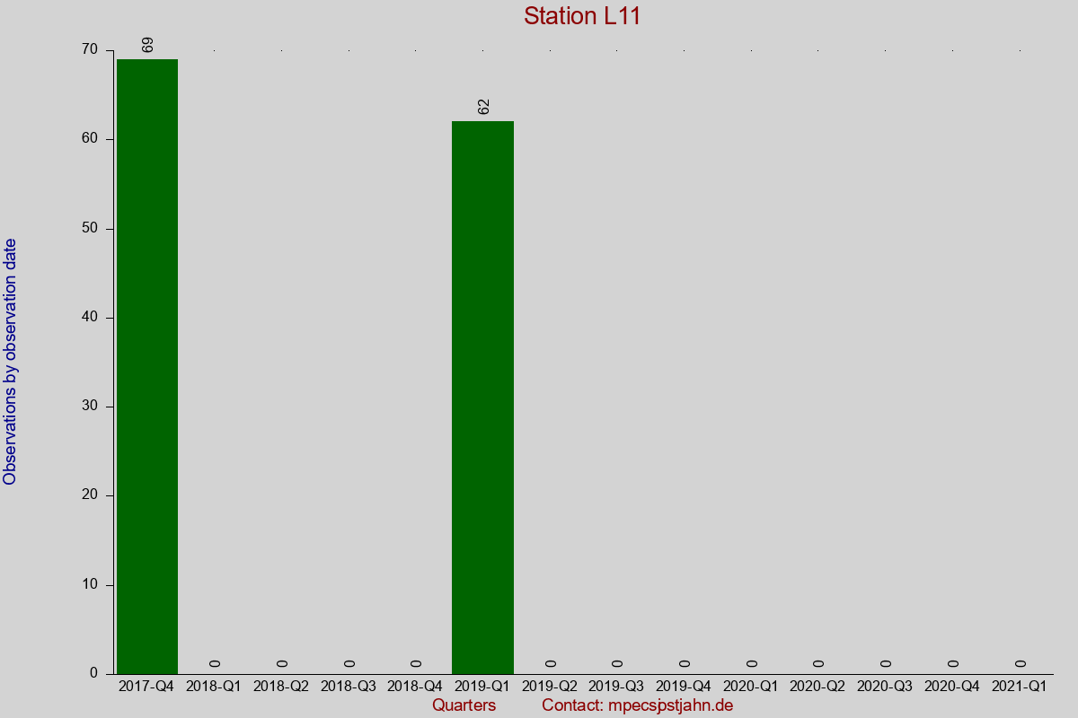 Observation totals by observation interval for station L11