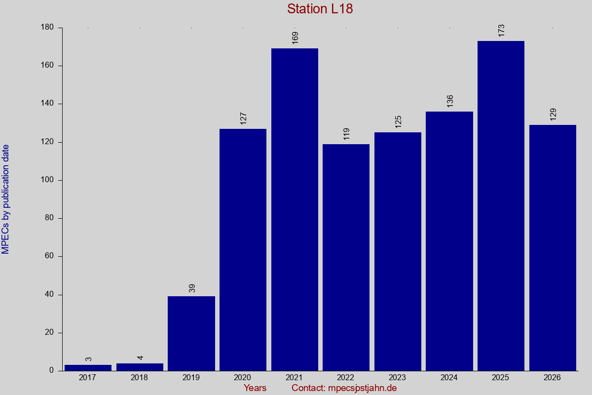 MPEC totals by publication interval for station L18