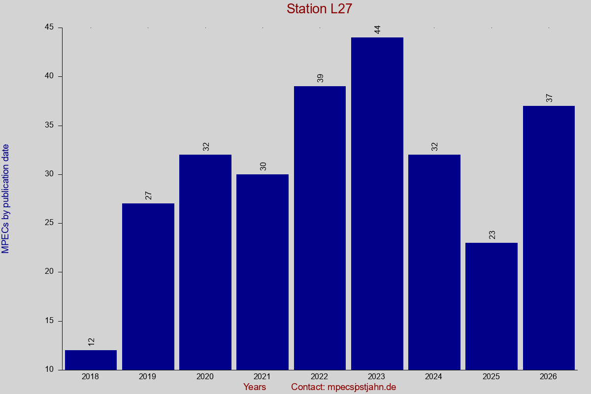 MPEC totals by publication interval for station L27