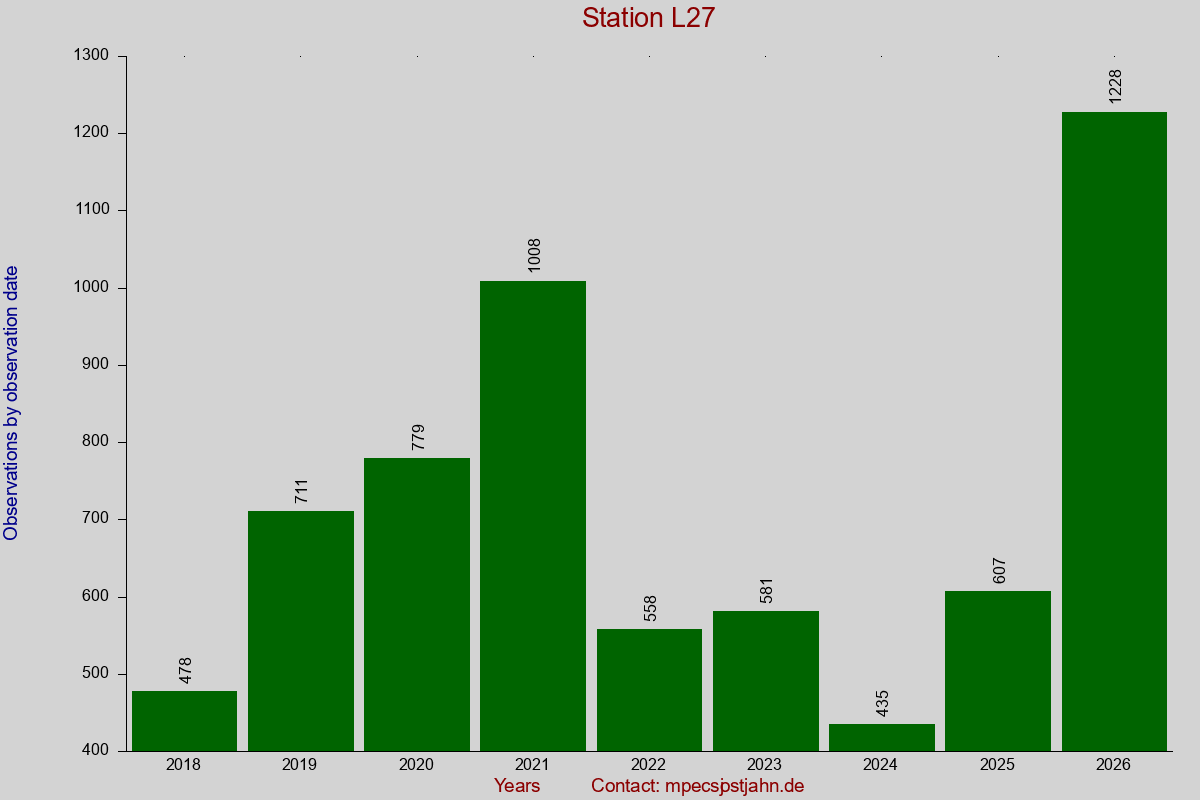 Observation totals by observation interval for station L27