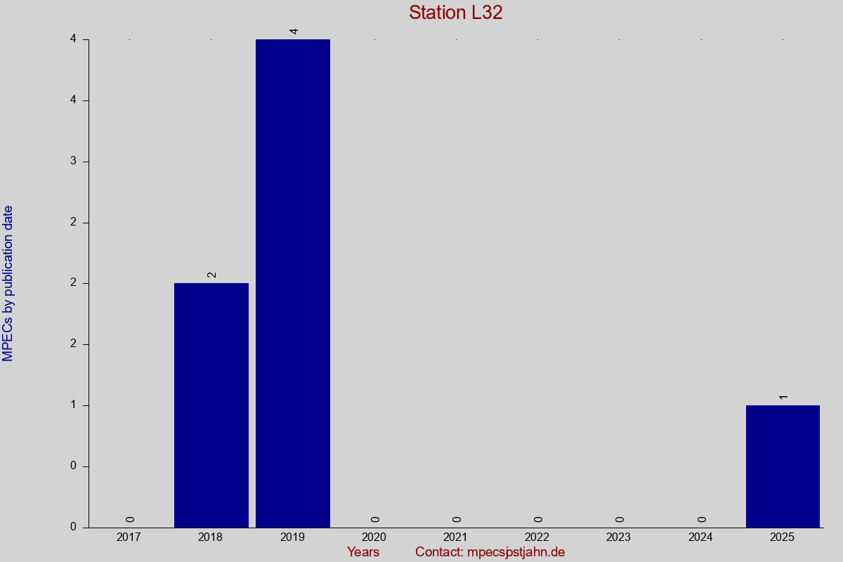 MPEC totals by publication interval for station L32